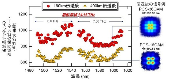 NTT 従来の2倍超の帯域幅通信「一括光増幅中継伝送実験」に成功　世界最大14.1THz帯域での光パラメトリック増幅　IOWN/6G技術