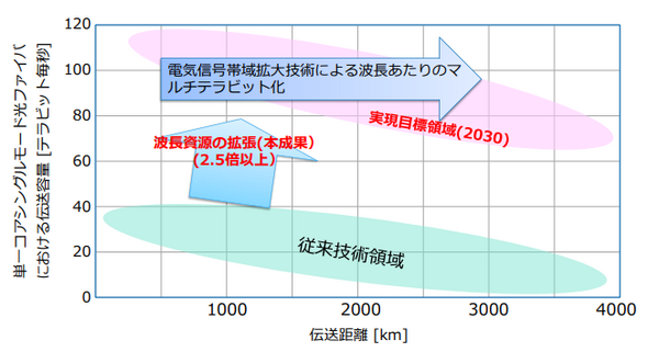NTT 従来の2倍超の帯域幅通信「一括光増幅中継伝送実験」に成功　世界最大14.1THz帯域での光パラメトリック増幅　IOWN/6G技術
