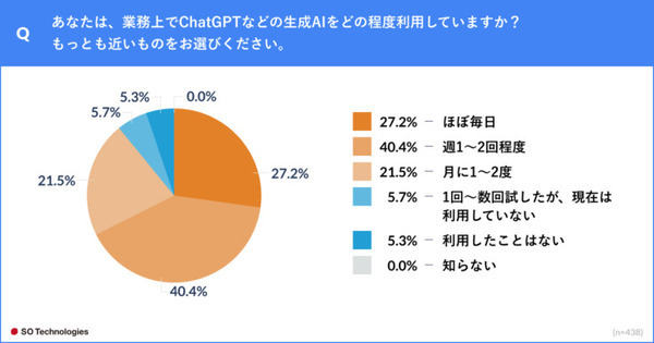 広告代理店がChatGPTなど生成系AIを活用する是非を調査、広告主は76.2%が肯定的　ルールやガイドラインは必要か の問いには?