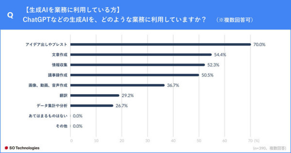 広告代理店がChatGPTなど生成系AIを活用する是非を調査、広告主は76.2%が肯定的　ルールやガイドラインは必要か の問いには?