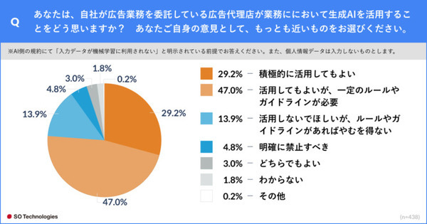 広告代理店がChatGPTなど生成系AIを活用する是非を調査、広告主は76.2%が肯定的　ルールやガイドラインは必要か の問いには?