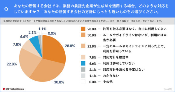 広告代理店がChatGPTなど生成系AIを活用する是非を調査、広告主は76.2%が肯定的　ルールやガイドラインは必要か の問いには?