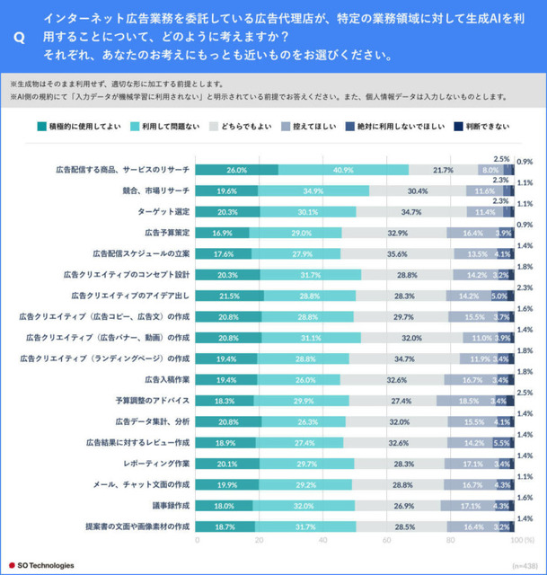広告代理店がChatGPTなど生成系AIを活用する是非を調査、広告主は76.2%が肯定的　ルールやガイドラインは必要か の問いには?