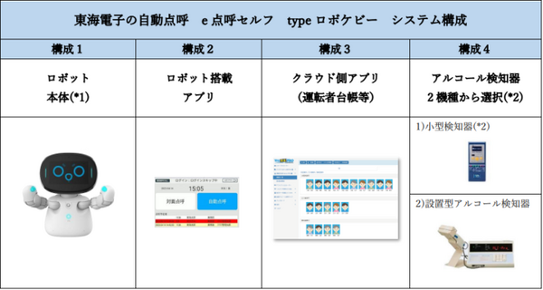 業務ドライバーの健康確認や点呼をロボットで自動化　自動点呼機『e点呼セルフ typeロボケビー』発売開始　詳しい説明動画を公開