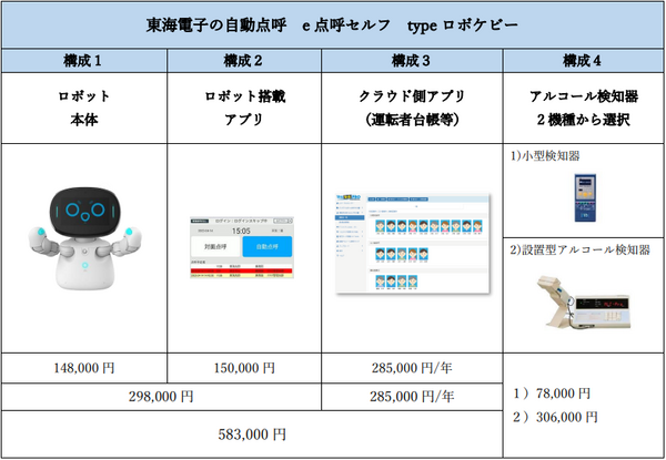 業務ドライバーの健康確認や点呼をロボットで自動化　自動点呼機『e点呼セルフ typeロボケビー』発売開始　詳しい説明動画を公開