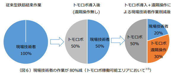 NTT西日本　鉄筋結束作業の約８割をロボット置き換えに成功　作業内容を公開　建ロボテックと協力
