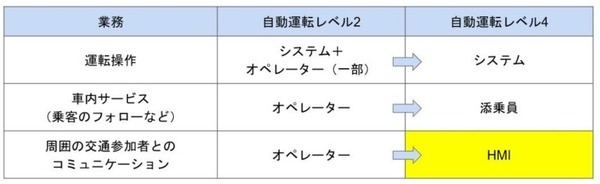 自動運転バスが歩行者などに運行中や右左折など状況を表情でアピール　BOLDLYが境町で