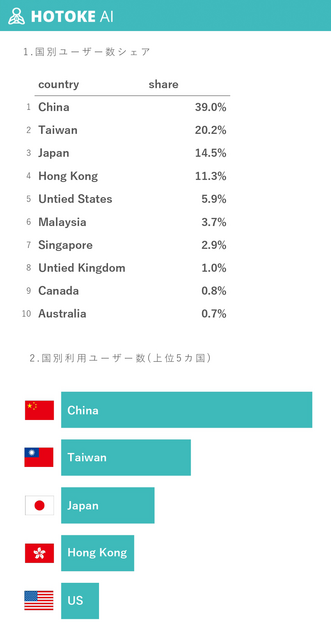 ChatGPT「仏教xAI」でお悩みに回答する「HOTOKE AI」相談件数が40万件突破へ、海外利用率は85.5%　どんな相談がある?