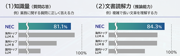 NECが日本語に特化した大規模言語モデル(LLM)を発表　7月からサービス提供開始、最大の特長を解説　デモを公開
