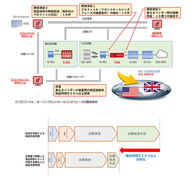 NECと富士通、ポスト5Gに向けたO-RAN仕様の異なるベンダーの基地局装置の検証を大幅に効率化、30％以上短縮に成功　NEDO