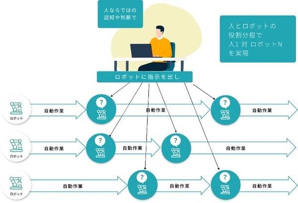 現場のロボットを遠隔から操作する新たなリモートワークを実現するクラウドサービス「Remolink」提供開始　リモートロボティクス