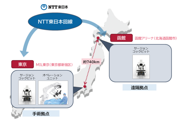 約740km離れた東京-函館間で遠隔操作の手術支援ロボットで胃切除術の公開デモを実施　NTT東日本が通信回線の提供で参画