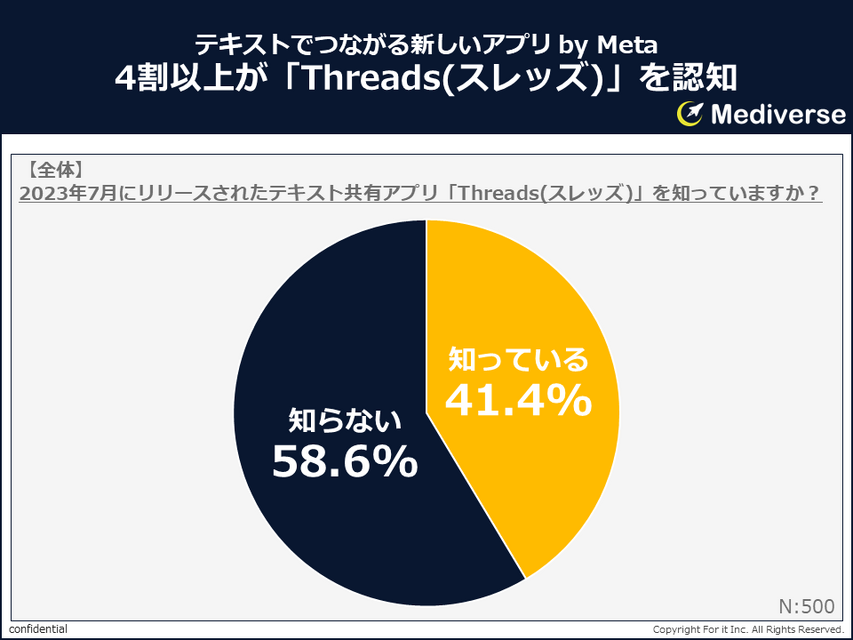 テキスト共有アプリ「Threads（スレッズ）」調査結果発表　認知度に男女差、登録の度合いは？