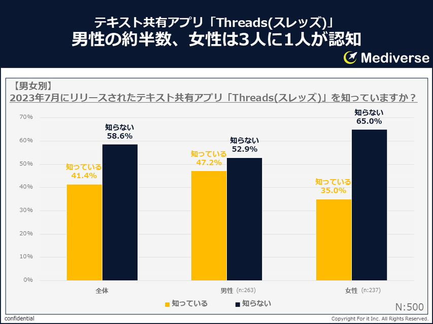 テキスト共有アプリ「Threads（スレッズ）」調査結果発表　認知度に男女差、登録の度合いは？