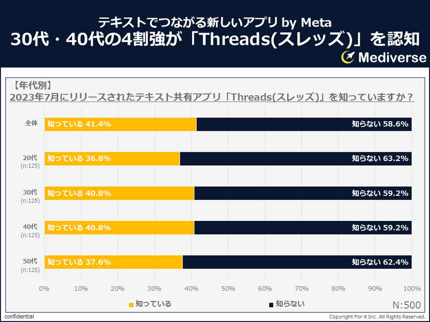 テキスト共有アプリ「Threads（スレッズ）」調査結果発表　認知度に男女差、登録の度合いは？
