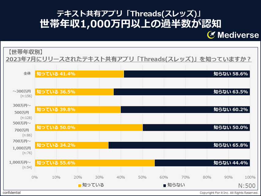 テキスト共有アプリ「Threads（スレッズ）」調査結果発表　認知度に男女差、登録の度合いは？