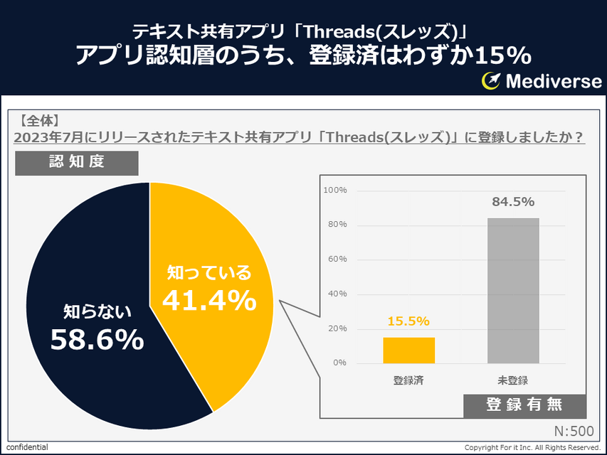 テキスト共有アプリ「Threads（スレッズ）」調査結果発表　認知度に男女差、登録の度合いは？