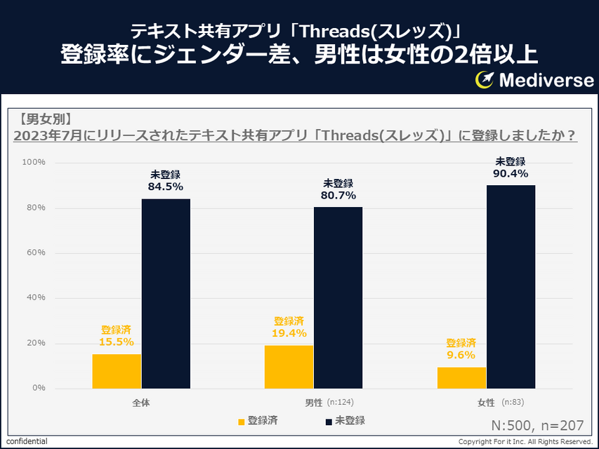 テキスト共有アプリ「Threads（スレッズ）」調査結果発表　認知度に男女差、登録の度合いは？