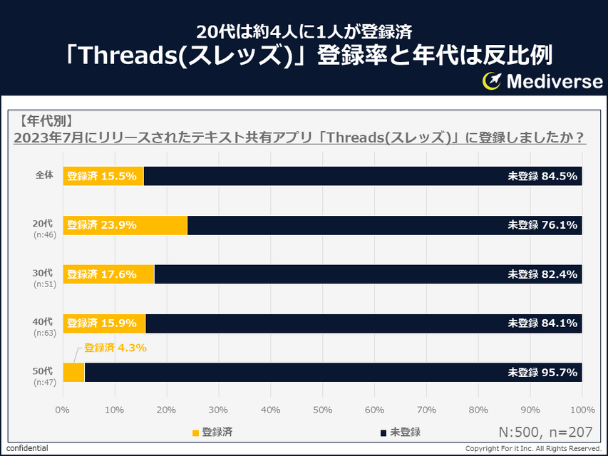 テキスト共有アプリ「Threads（スレッズ）」調査結果発表　認知度に男女差、登録の度合いは？