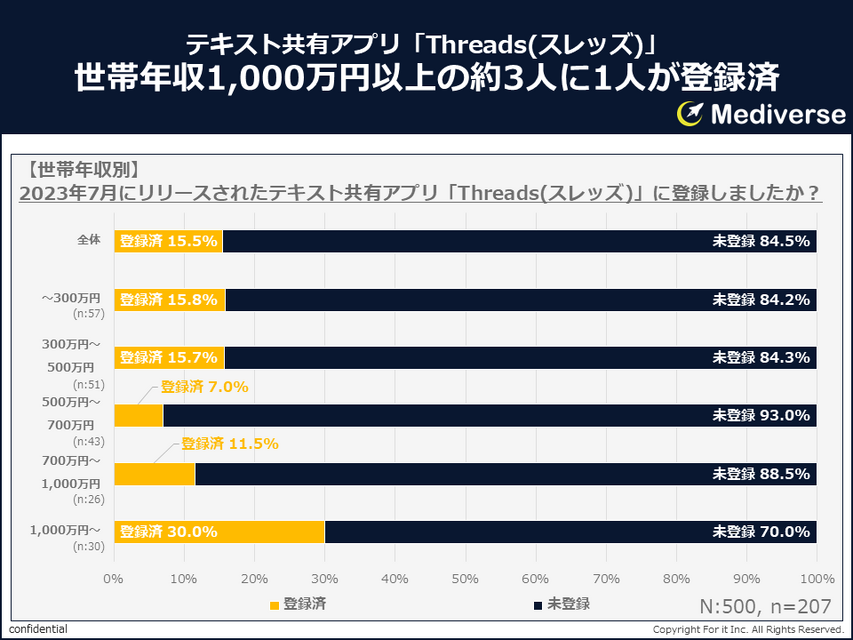 テキスト共有アプリ「Threads（スレッズ）」調査結果発表　認知度に男女差、登録の度合いは？