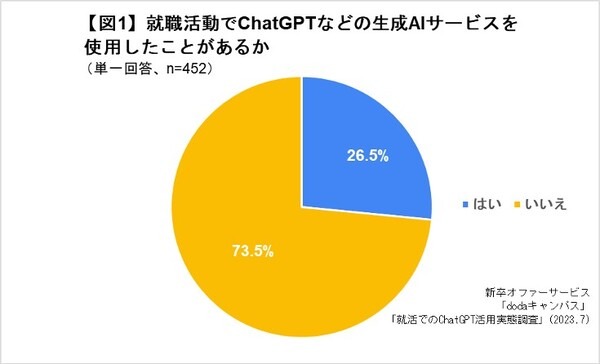 就活に「ChatGPT」活用調査　大学3-4年生の4人に1人が利用、作業や情報整理の時間短縮や思わぬ気づき効果も【dodaキャンパス調べ】