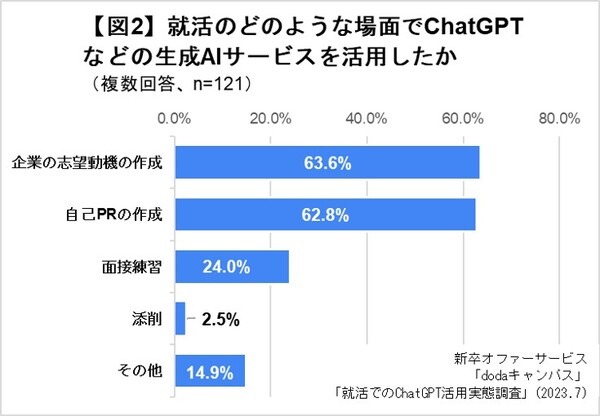 就活に「ChatGPT」活用調査　大学3-4年生の4人に1人が利用、作業や情報整理の時間短縮や思わぬ気づき効果も【dodaキャンパス調べ】