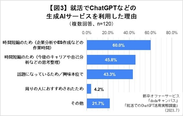 就活に「ChatGPT」活用調査　大学3-4年生の4人に1人が利用、作業や情報整理の時間短縮や思わぬ気づき効果も【dodaキャンパス調べ】