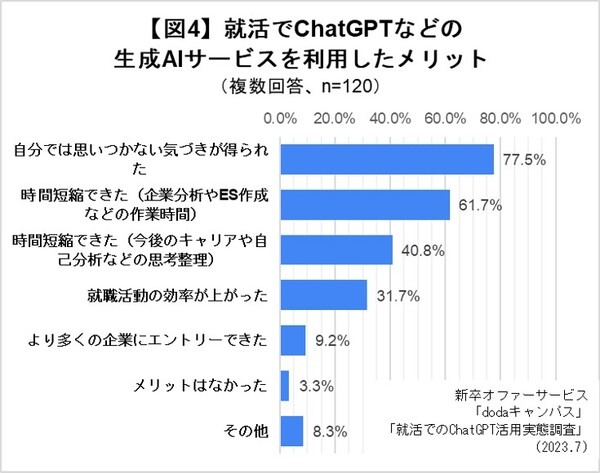 就活に「ChatGPT」活用調査　大学3-4年生の4人に1人が利用、作業や情報整理の時間短縮や思わぬ気づき効果も【dodaキャンパス調べ】