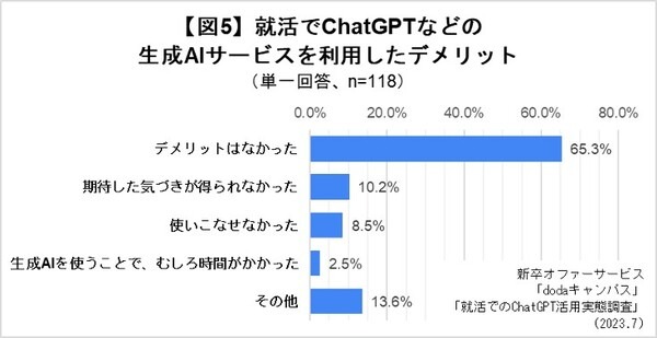 就活に「ChatGPT」活用調査　大学3-4年生の4人に1人が利用、作業や情報整理の時間短縮や思わぬ気づき効果も【dodaキャンパス調べ】