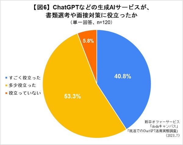 就活に「ChatGPT」活用調査　大学3-4年生の4人に1人が利用、作業や情報整理の時間短縮や思わぬ気づき効果も【dodaキャンパス調べ】