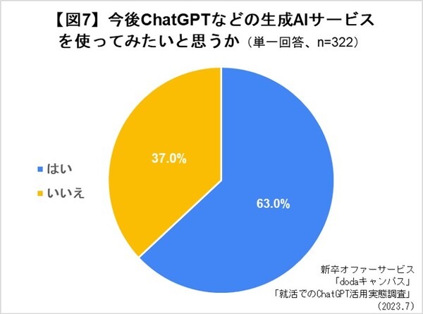 就活に「ChatGPT」活用調査　大学3-4年生の4人に1人が利用、作業や情報整理の時間短縮や思わぬ気づき効果も【dodaキャンパス調べ】