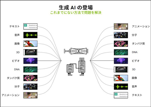 NVIDIA「生成AIと従来のAIとの違い、生成AIが影響を与えるビジネス分野とは」既に生成系AIのビジネス活用進む、導入事例も紹介