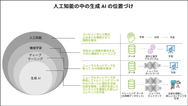 NVIDIA「生成AIと従来のAIとの違い、生成AIが影響を与えるビジネス分野とは」既に生成系AIのビジネス活用進む、導入事例も紹介