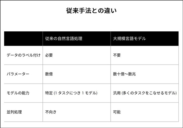 NVIDIA「生成AIと従来のAIとの違い、生成AIが影響を与えるビジネス分野とは」既に生成系AIのビジネス活用進む、導入事例も紹介