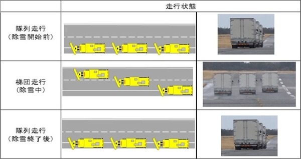 NECとNEXCO中日本が除雪車の自動運転化で共同開発へ　移動時の隊列と除雪時の梯団走行に着手　隊列走行の動画を公開