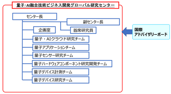 産総研が「量子・AI融合技術ビジネス開発グローバル研究センター」を設立　量子コンピュータと既存AIの相互補完を促進