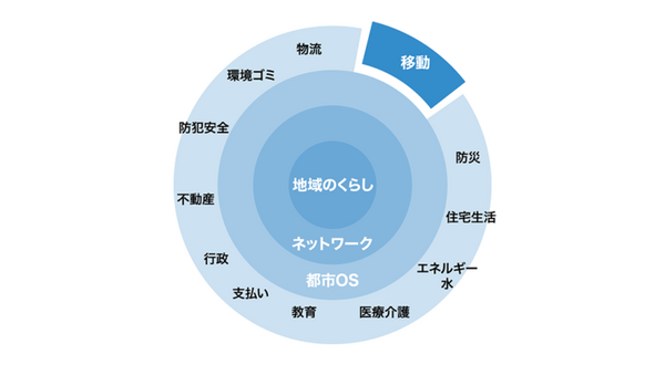 NTT西日本グループとマクニカが次世代地域交通システムで提携　自動運転シャトルの社会実装を支援