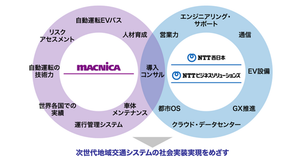 NTT西日本グループとマクニカが次世代地域交通システムで提携　自動運転シャトルの社会実装を支援