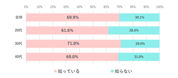 ChatGPTを「仕事で使ったことがある」女性は1割未満　仕事が奪われる不安があるは3割以下　約半数が転職活動で使ってみたい