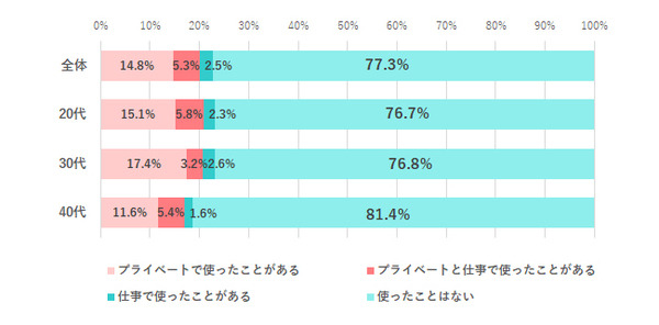 ChatGPTを「仕事で使ったことがある」女性は1割未満　仕事が奪われる不安があるは3割以下　約半数が転職活動で使ってみたい