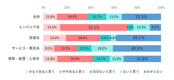 ChatGPTを「仕事で使ったことがある」女性は1割未満　仕事が奪われる不安があるは3割以下　約半数が転職活動で使ってみたい