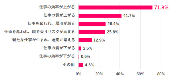 ChatGPTを「仕事で使ったことがある」女性は1割未満　仕事が奪われる不安があるは3割以下　約半数が転職活動で使ってみたい
