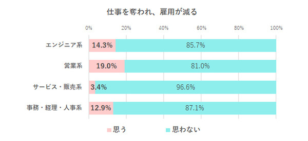 ChatGPTを「仕事で使ったことがある」女性は1割未満　仕事が奪われる不安があるは3割以下　約半数が転職活動で使ってみたい