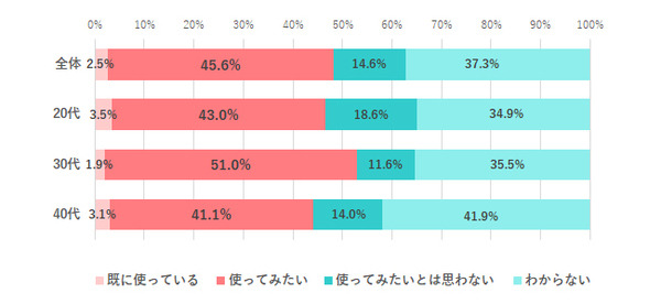 ChatGPTを「仕事で使ったことがある」女性は1割未満　仕事が奪われる不安があるは3割以下　約半数が転職活動で使ってみたい