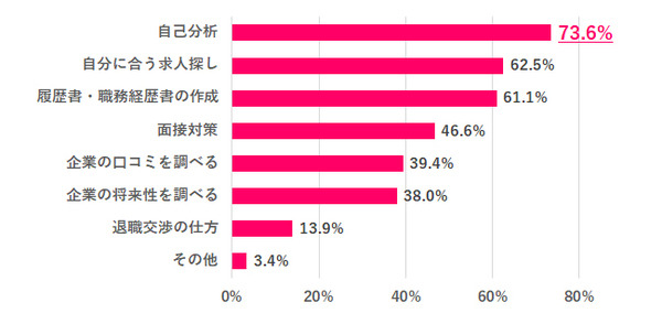 ChatGPTを「仕事で使ったことがある」女性は1割未満　仕事が奪われる不安があるは3割以下　約半数が転職活動で使ってみたい
