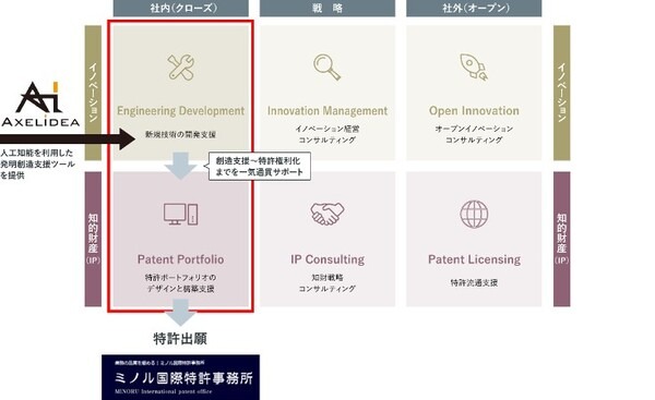 世界初！AIによる日本語版発明提案サービス「AXELIDEA Patent」試験提供開始　アイデアを生み出すAI開発へ　Axelidea
