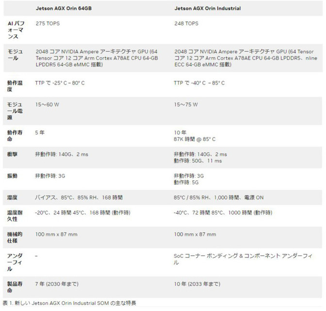 『NVIDIA Jetson AGX Orin Industrial』モジュール発売中　高い堅牢性、248TOPSでXavierの8倍性能