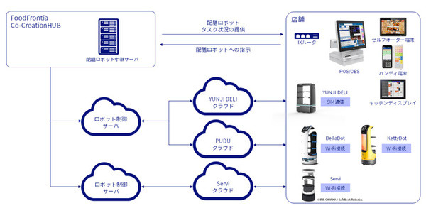 NEC、料理の注文から会計、複数機種の配膳ロボットの連携、全自動化を推進する業界初の統合飲食店向けサービス、下げ膳時間40%削減