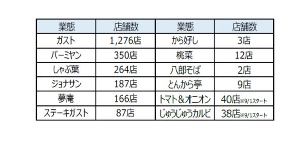 すかいらーくHD、ガストなど約2,400店に「テーブル決済サービス」導入　レジに並ばず席でQR決済　注文/配膳/決済で進むDX