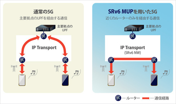 ソフトバンクとヤマハ、超低遅延の5G商用ネットワークでリモート合奏の実証実験　パケット交換設備(UPF)を経由せず直接通信「SRv6 MUP」開発